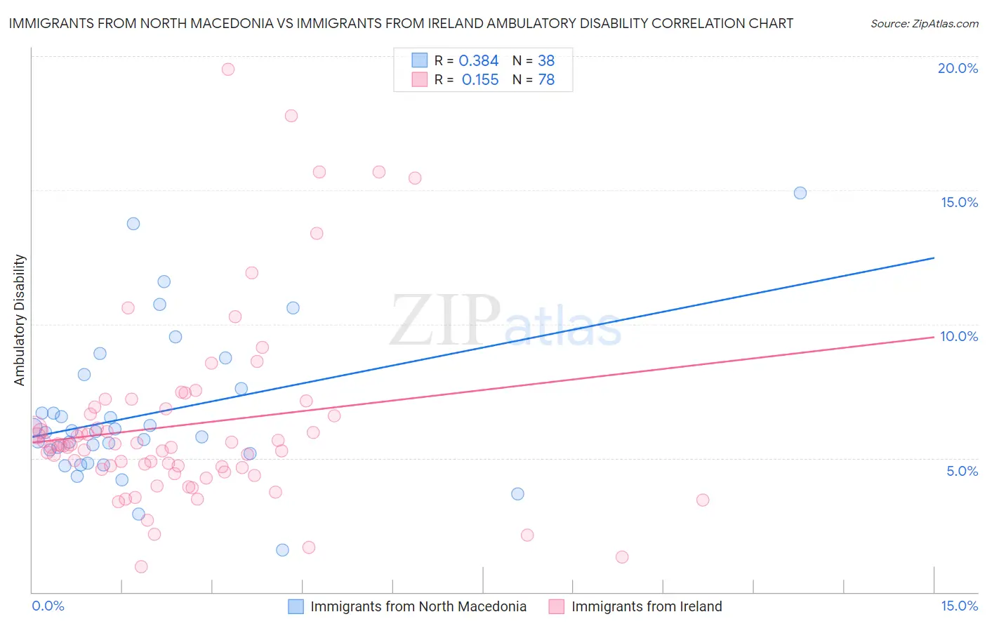 Immigrants from North Macedonia vs Immigrants from Ireland Ambulatory Disability