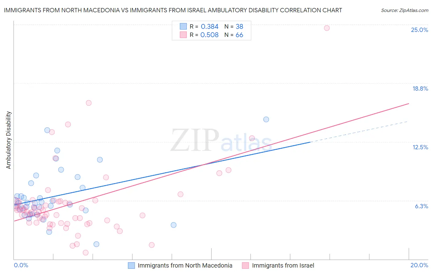 Immigrants from North Macedonia vs Immigrants from Israel Ambulatory Disability