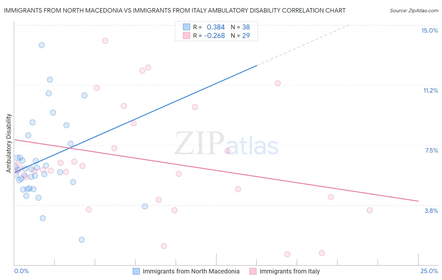 Immigrants from North Macedonia vs Immigrants from Italy Ambulatory Disability