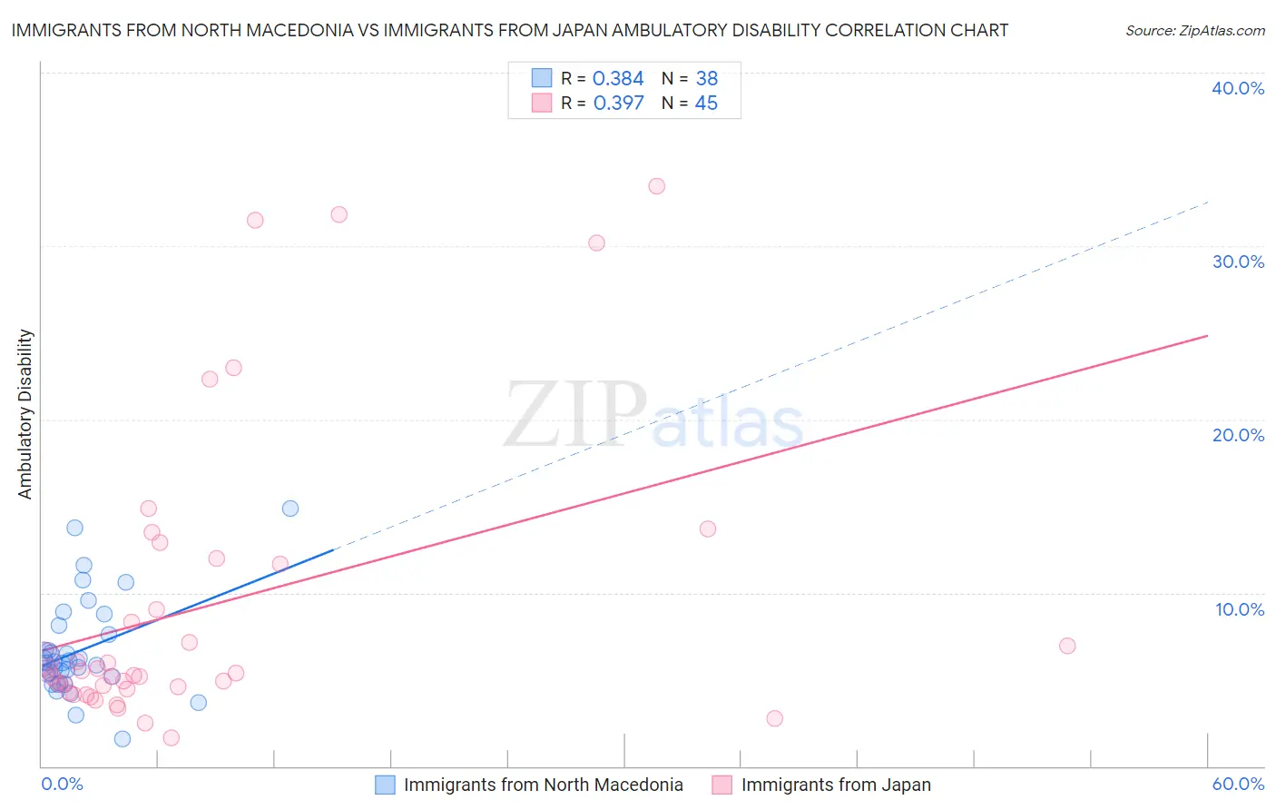 Immigrants from North Macedonia vs Immigrants from Japan Ambulatory Disability