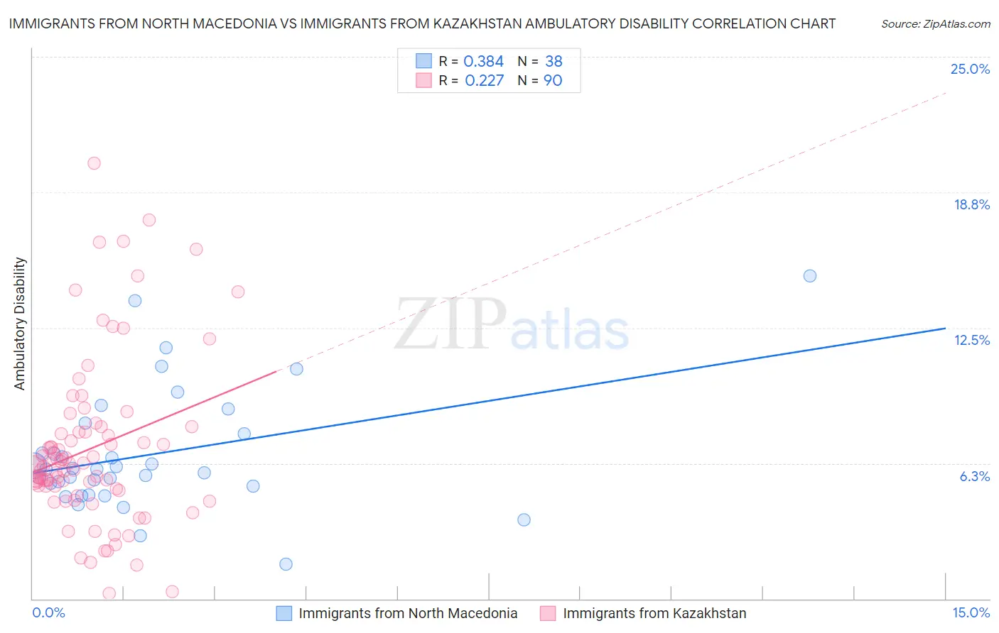 Immigrants from North Macedonia vs Immigrants from Kazakhstan Ambulatory Disability