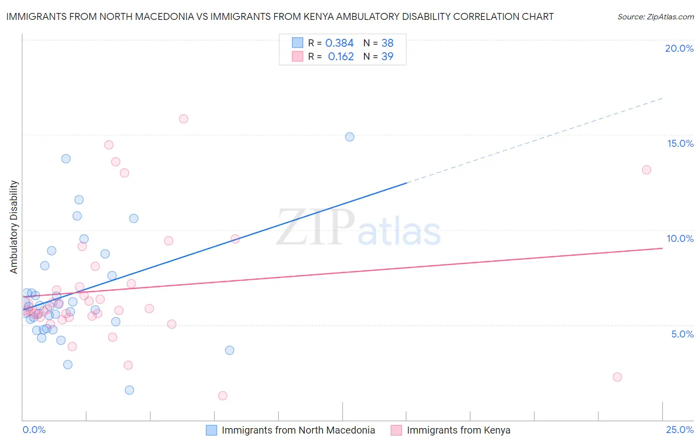 Immigrants from North Macedonia vs Immigrants from Kenya Ambulatory Disability