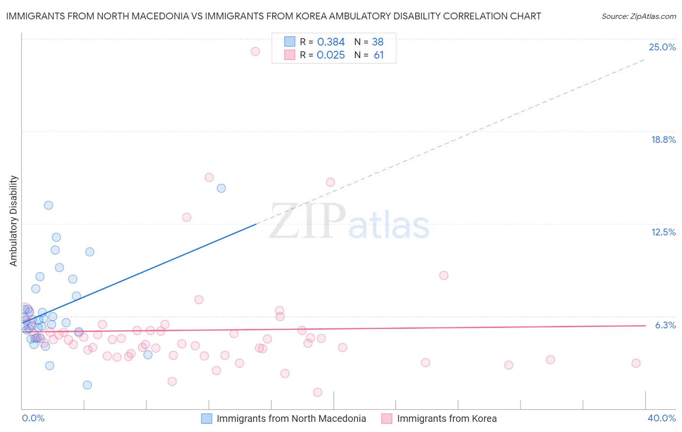 Immigrants from North Macedonia vs Immigrants from Korea Ambulatory Disability
