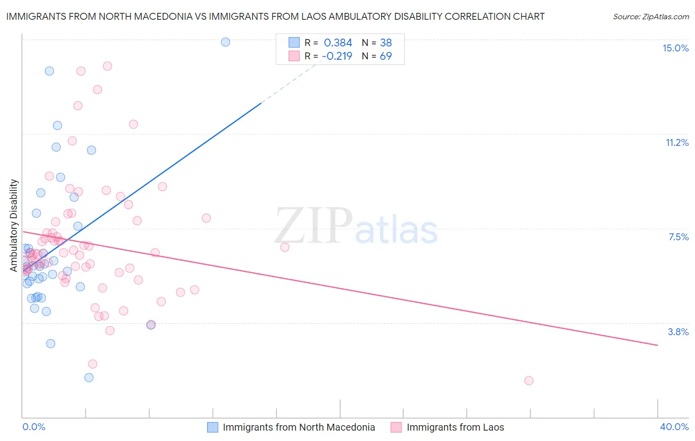 Immigrants from North Macedonia vs Immigrants from Laos Ambulatory Disability