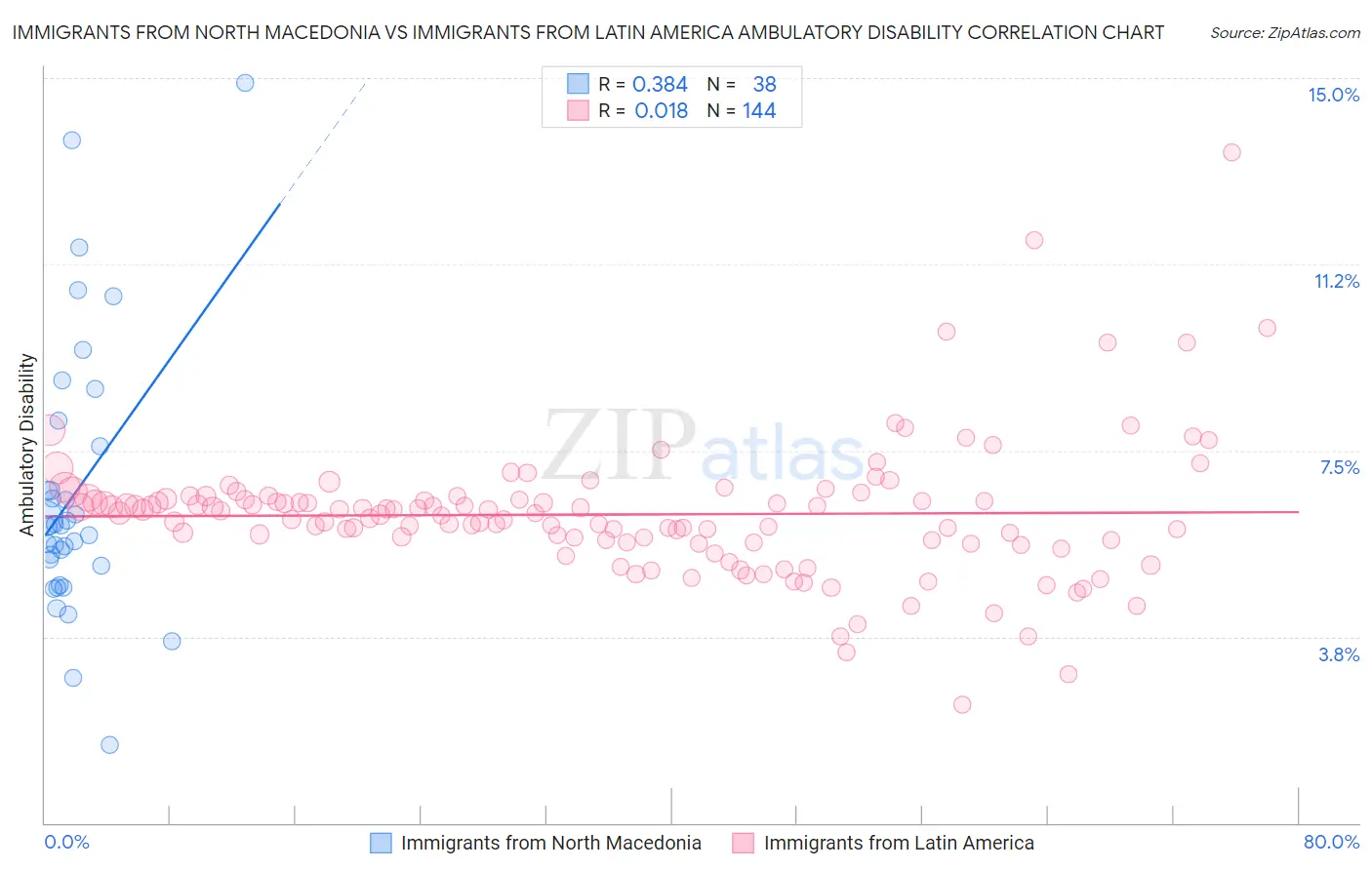 Immigrants from North Macedonia vs Immigrants from Latin America Ambulatory Disability