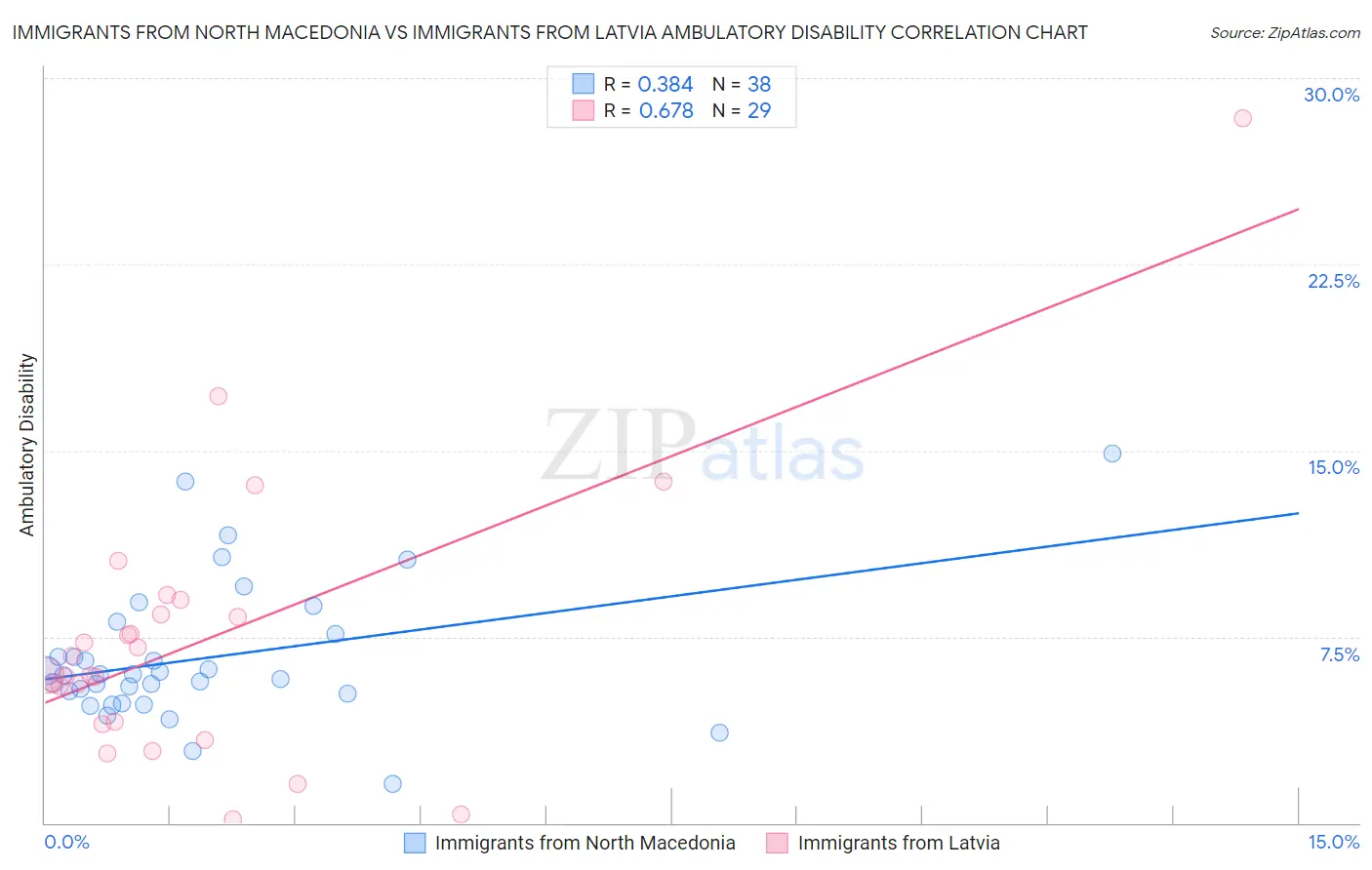 Immigrants from North Macedonia vs Immigrants from Latvia Ambulatory Disability