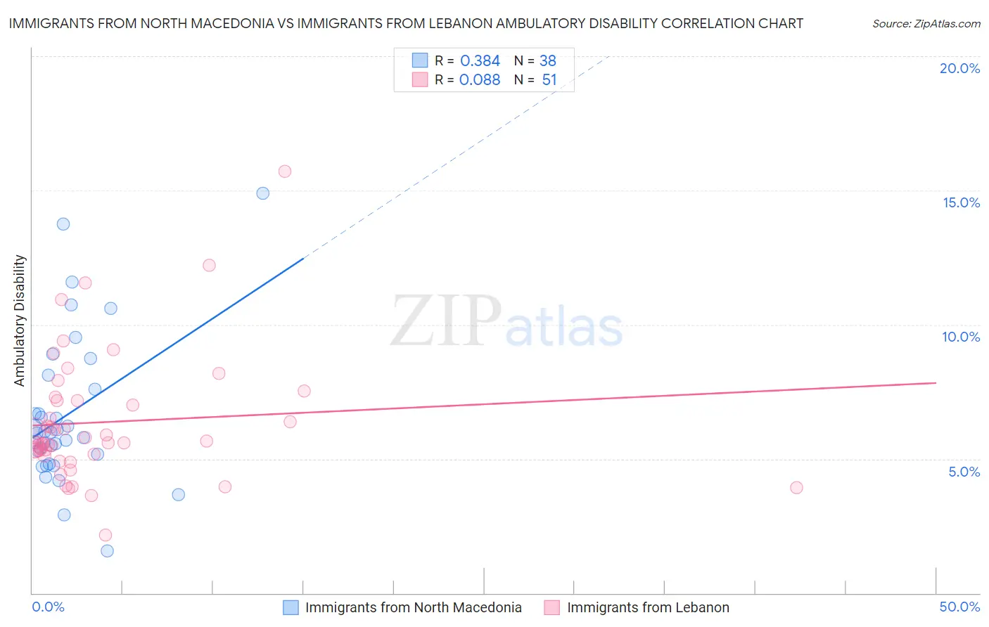 Immigrants from North Macedonia vs Immigrants from Lebanon Ambulatory Disability