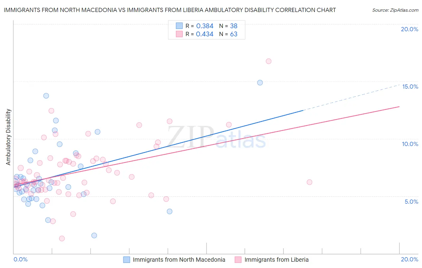 Immigrants from North Macedonia vs Immigrants from Liberia Ambulatory Disability