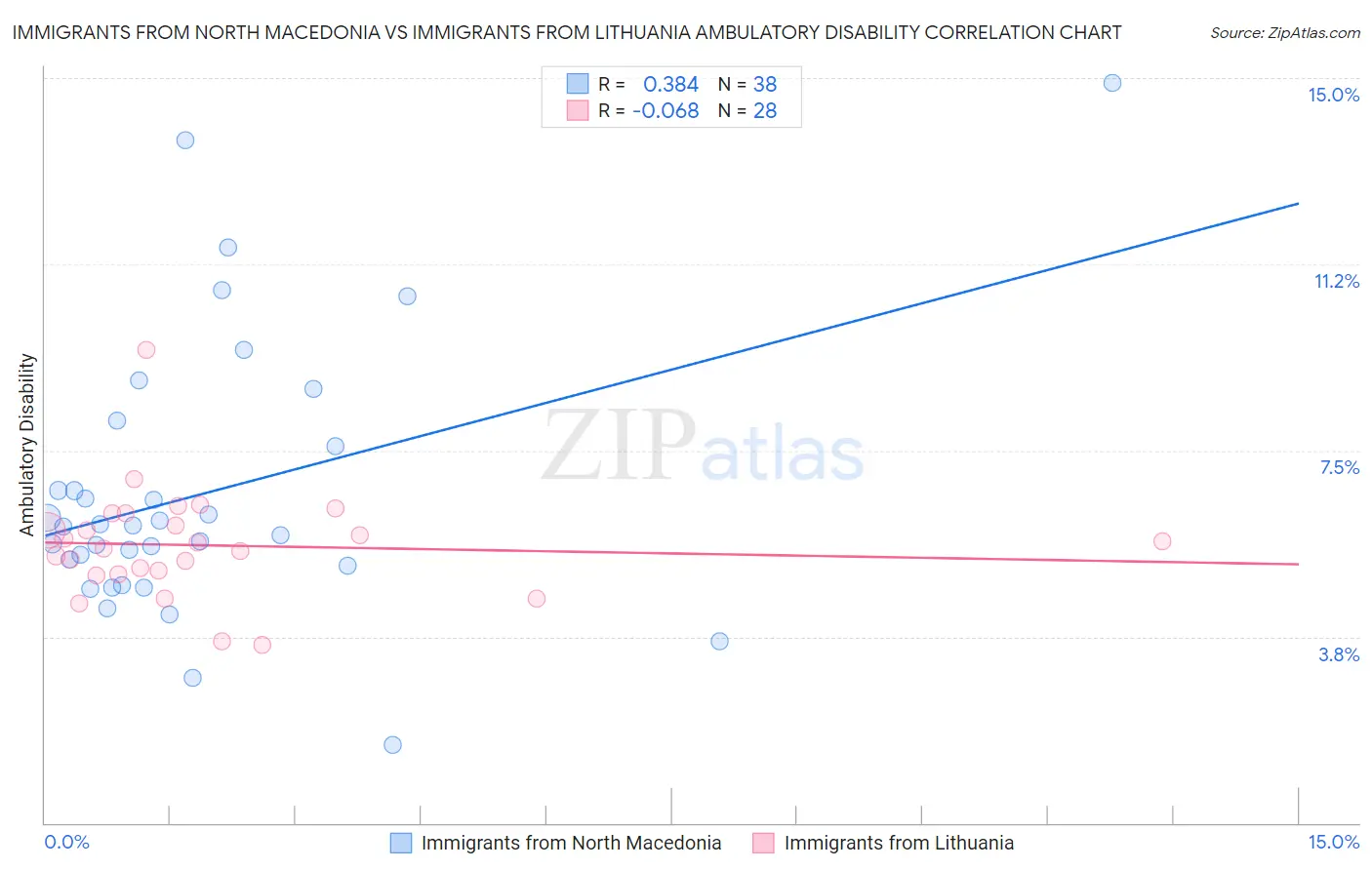 Immigrants from North Macedonia vs Immigrants from Lithuania Ambulatory Disability