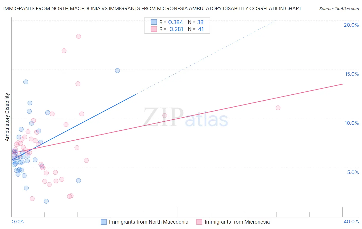 Immigrants from North Macedonia vs Immigrants from Micronesia Ambulatory Disability