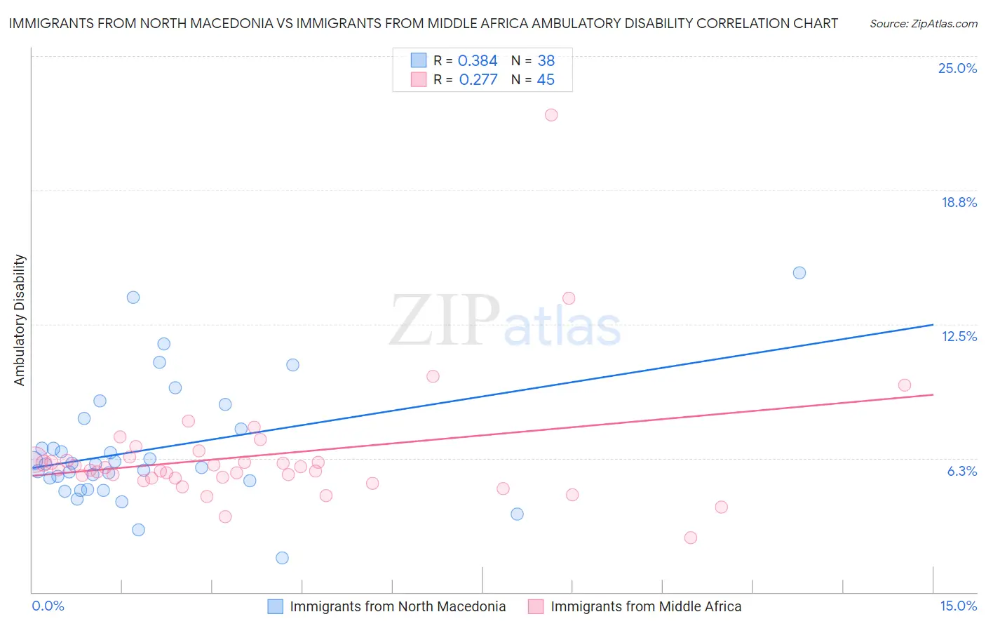 Immigrants from North Macedonia vs Immigrants from Middle Africa Ambulatory Disability
