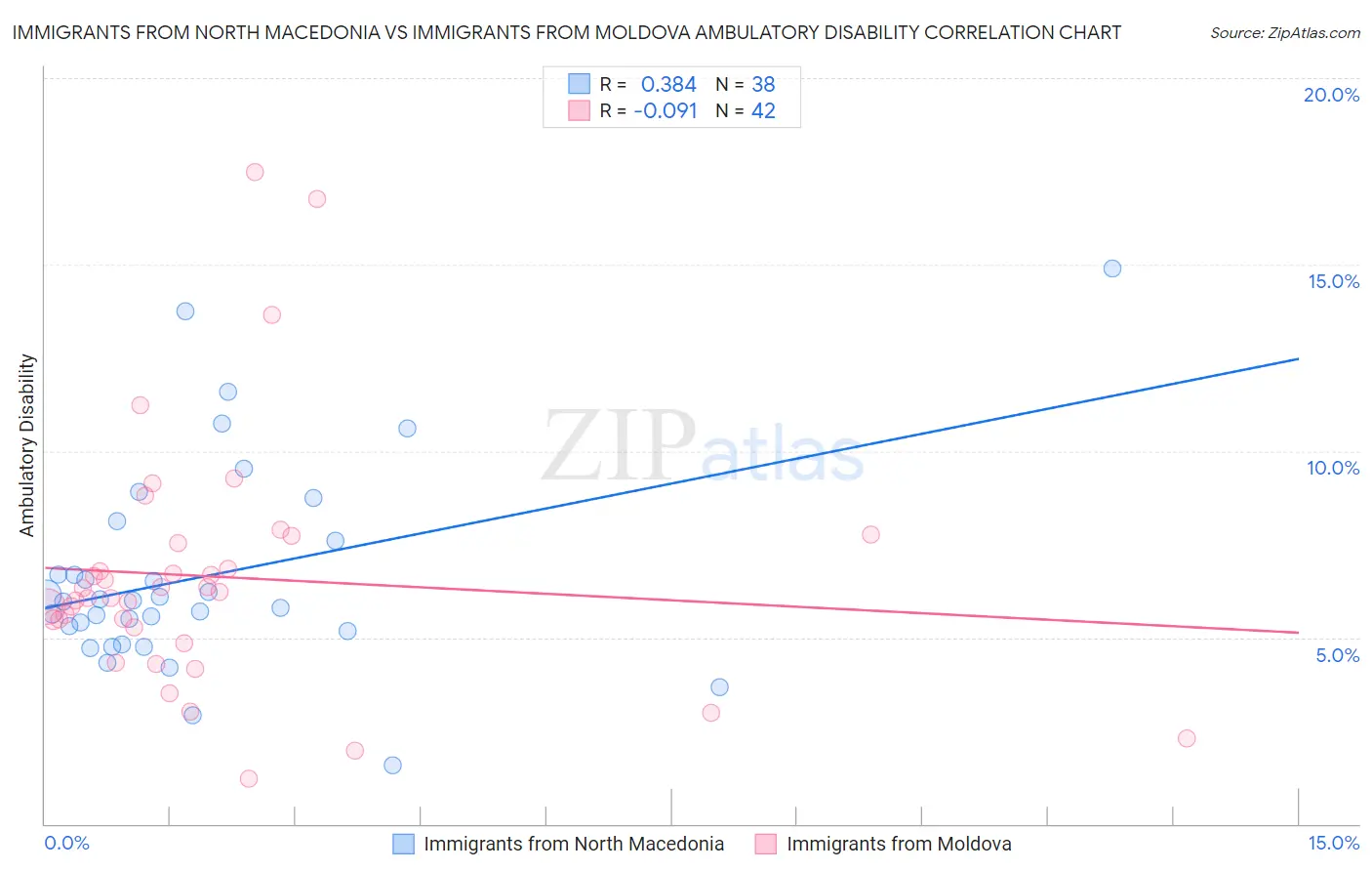 Immigrants from North Macedonia vs Immigrants from Moldova Ambulatory Disability