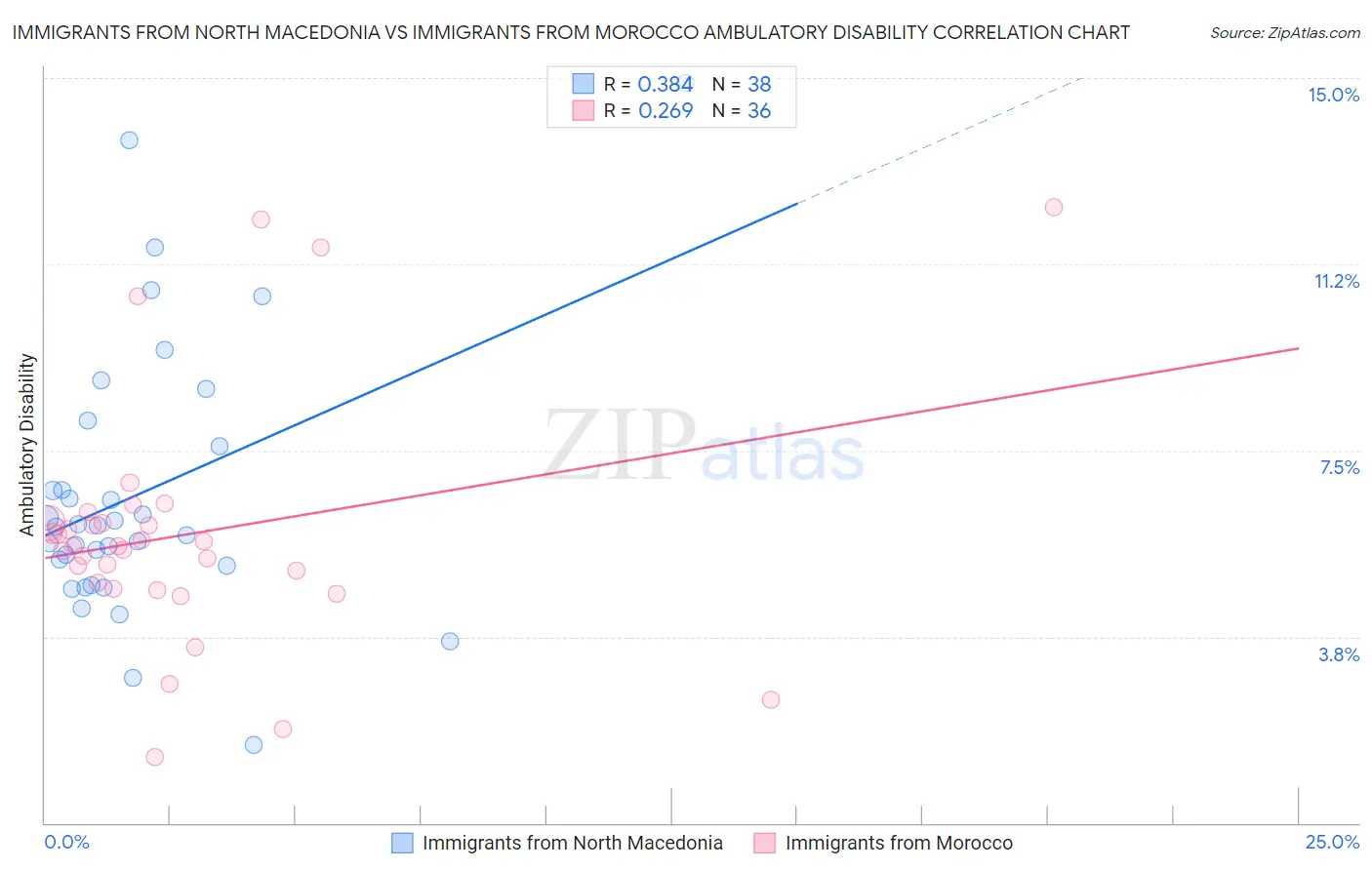 Immigrants from North Macedonia vs Immigrants from Morocco Ambulatory Disability