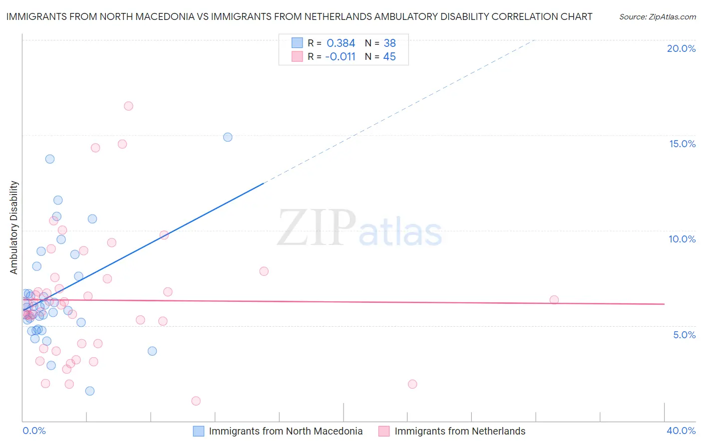 Immigrants from North Macedonia vs Immigrants from Netherlands Ambulatory Disability