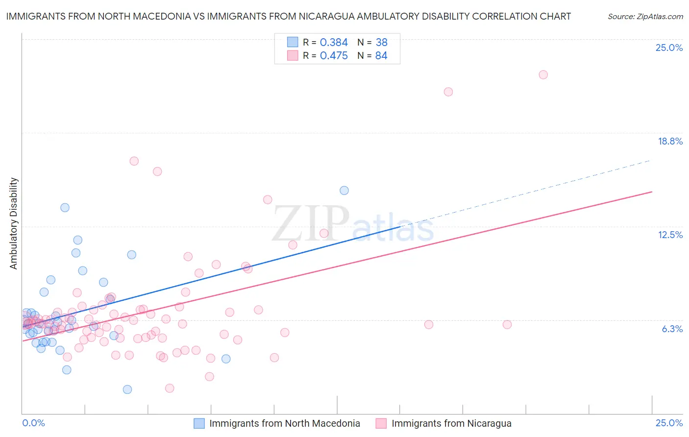 Immigrants from North Macedonia vs Immigrants from Nicaragua Ambulatory Disability