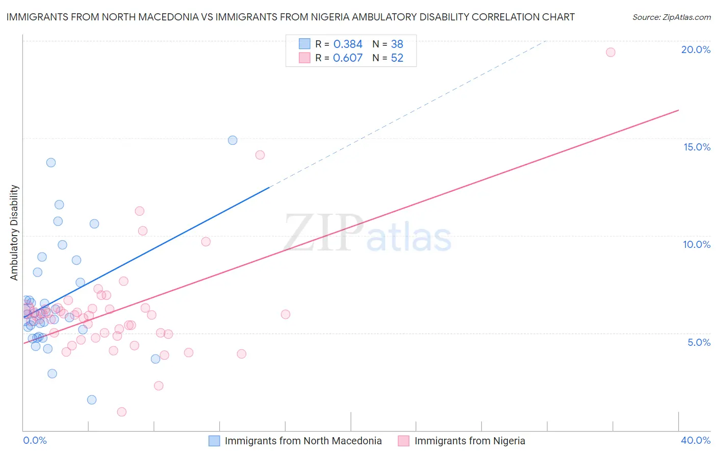 Immigrants from North Macedonia vs Immigrants from Nigeria Ambulatory Disability