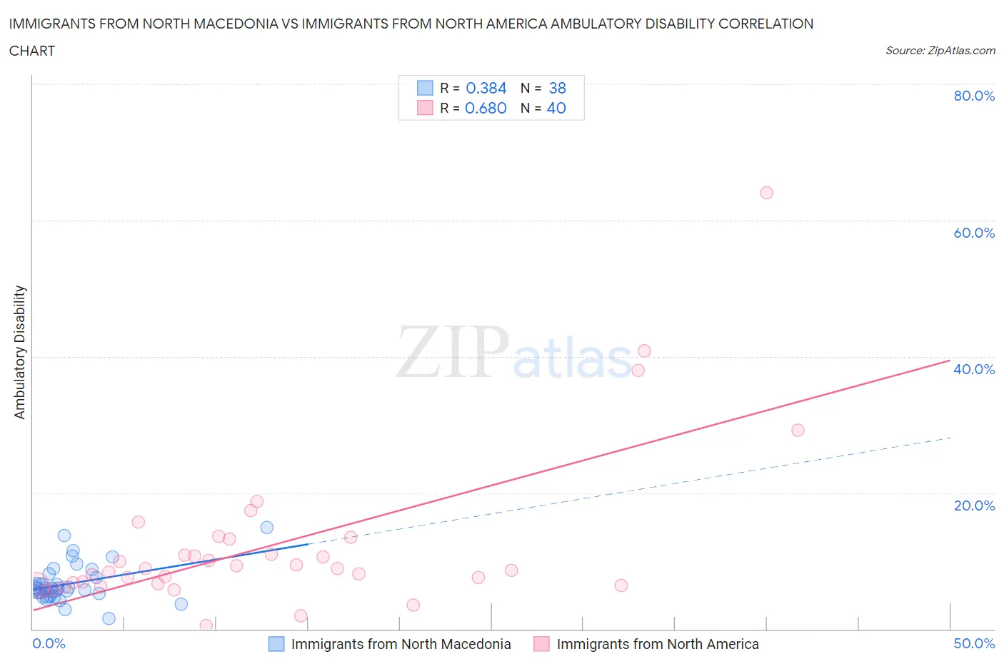 Immigrants from North Macedonia vs Immigrants from North America Ambulatory Disability