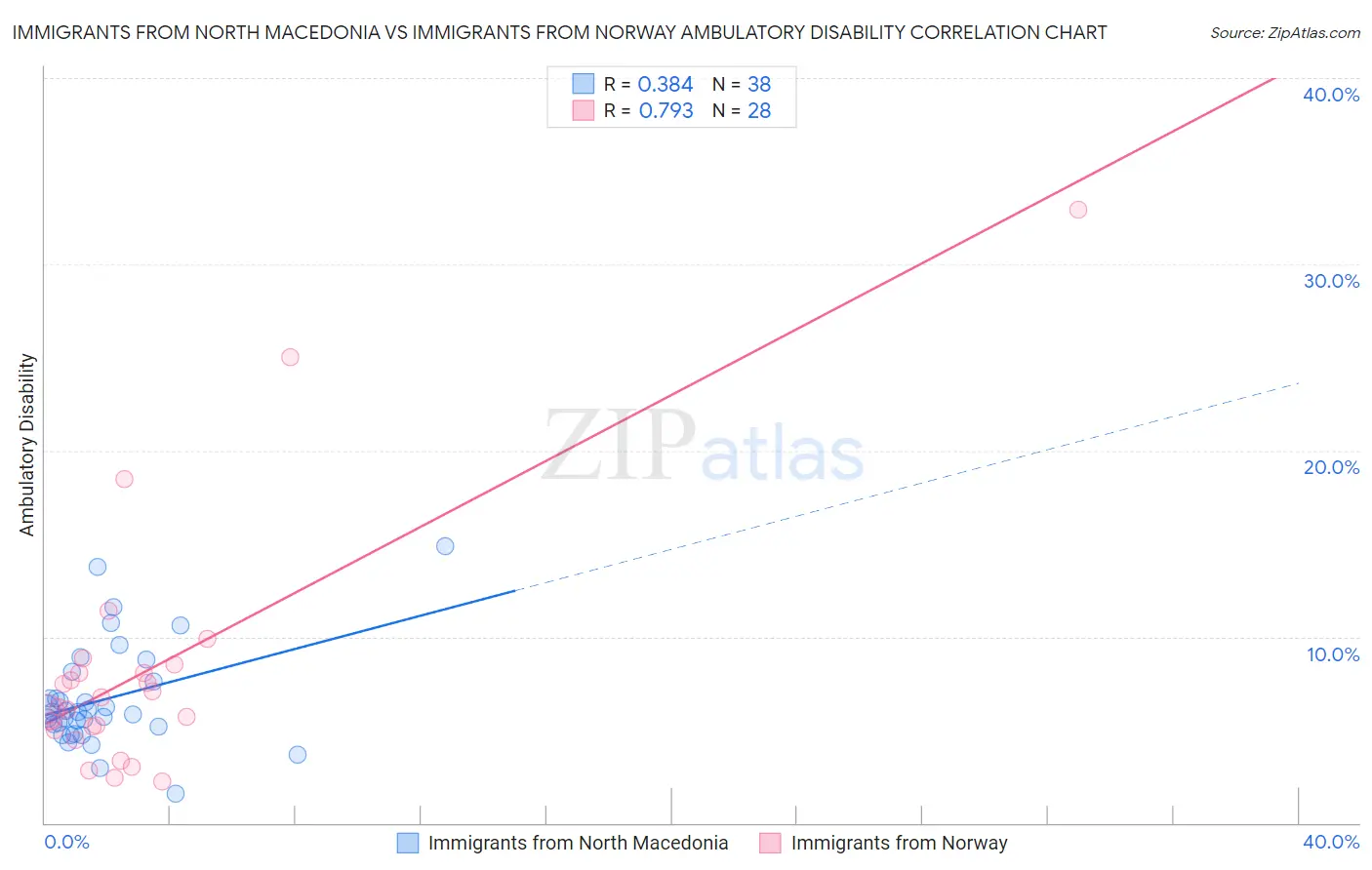 Immigrants from North Macedonia vs Immigrants from Norway Ambulatory Disability