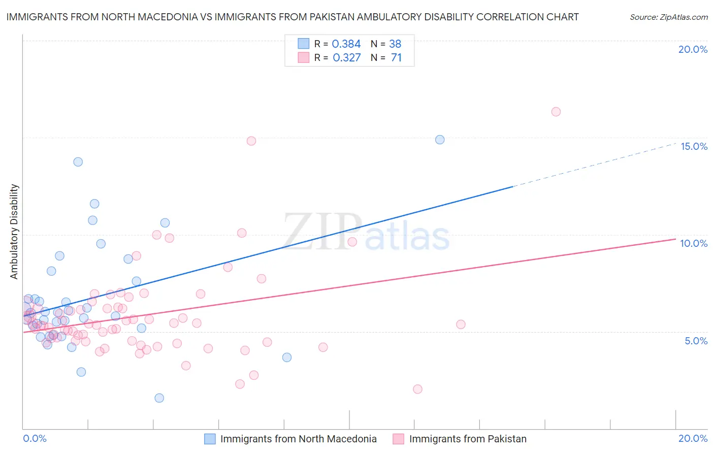 Immigrants from North Macedonia vs Immigrants from Pakistan Ambulatory Disability