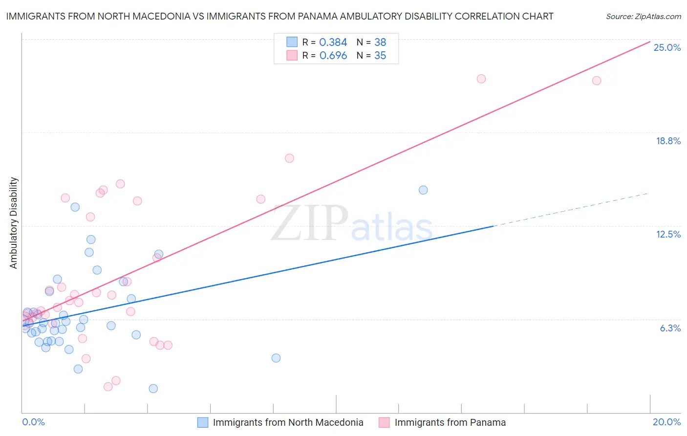 Immigrants from North Macedonia vs Immigrants from Panama Ambulatory Disability