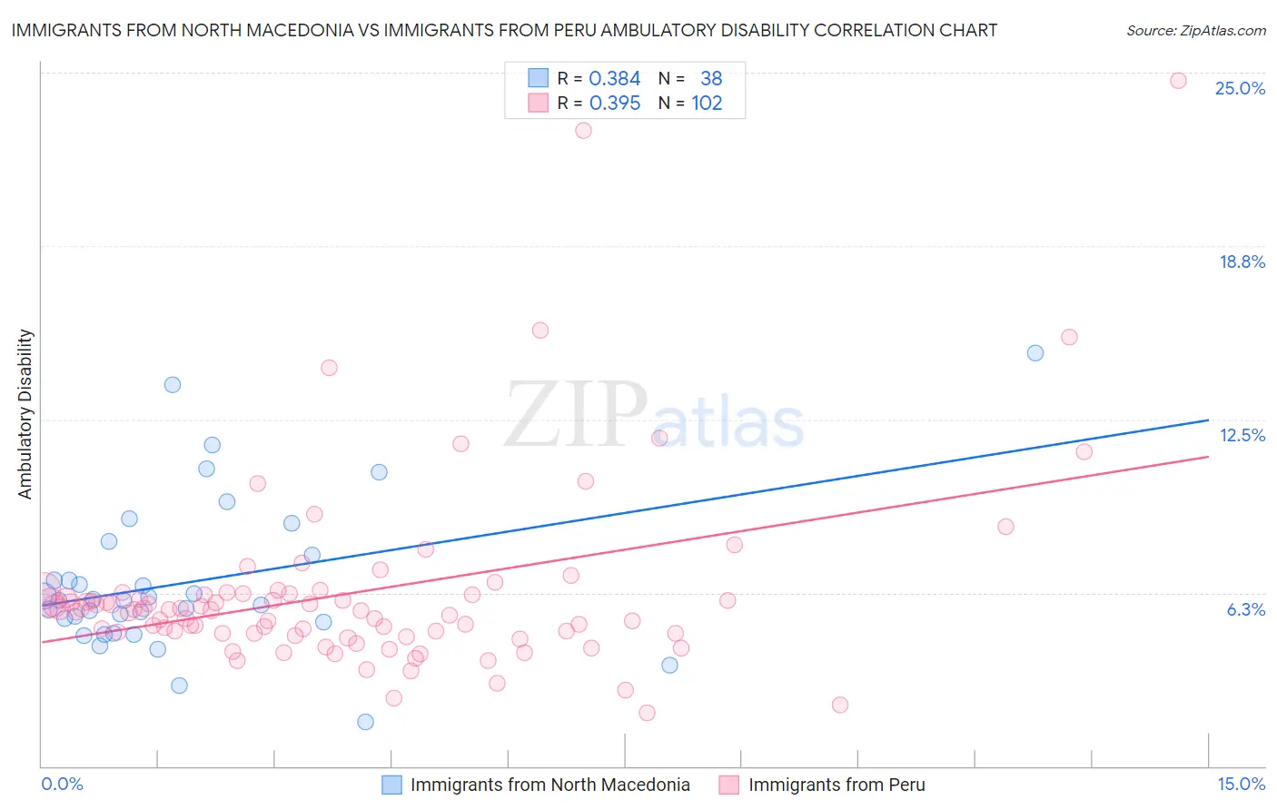 Immigrants from North Macedonia vs Immigrants from Peru Ambulatory Disability