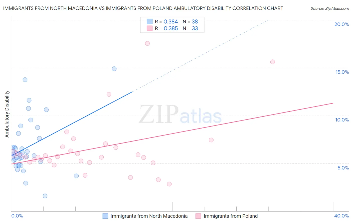 Immigrants from North Macedonia vs Immigrants from Poland Ambulatory Disability