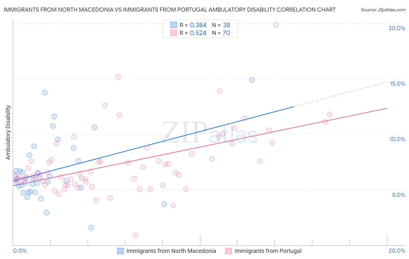 Immigrants from North Macedonia vs Immigrants from Portugal Ambulatory Disability