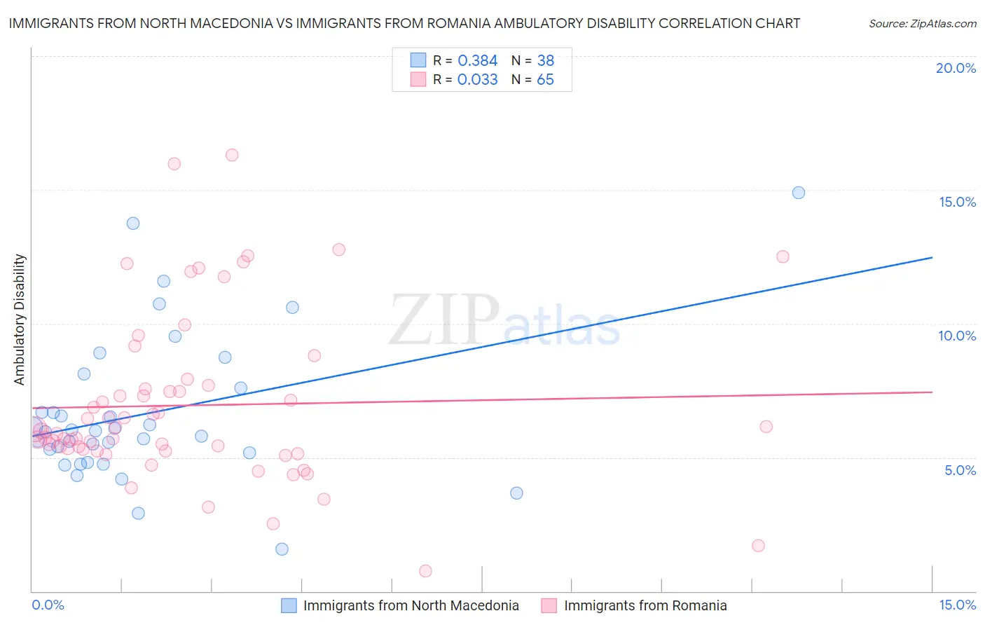 Immigrants from North Macedonia vs Immigrants from Romania Ambulatory Disability