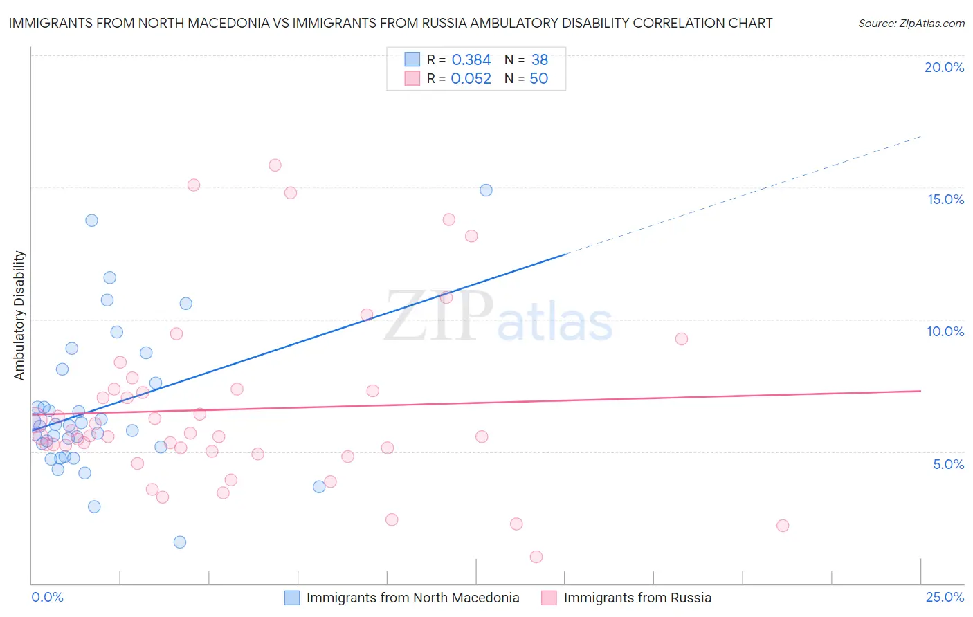 Immigrants from North Macedonia vs Immigrants from Russia Ambulatory Disability