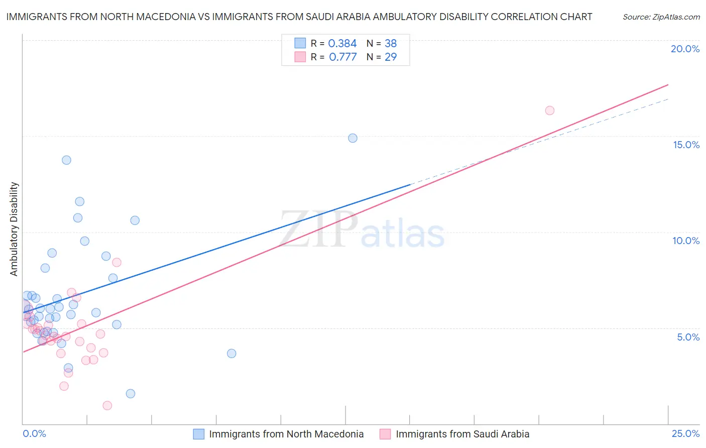 Immigrants from North Macedonia vs Immigrants from Saudi Arabia Ambulatory Disability