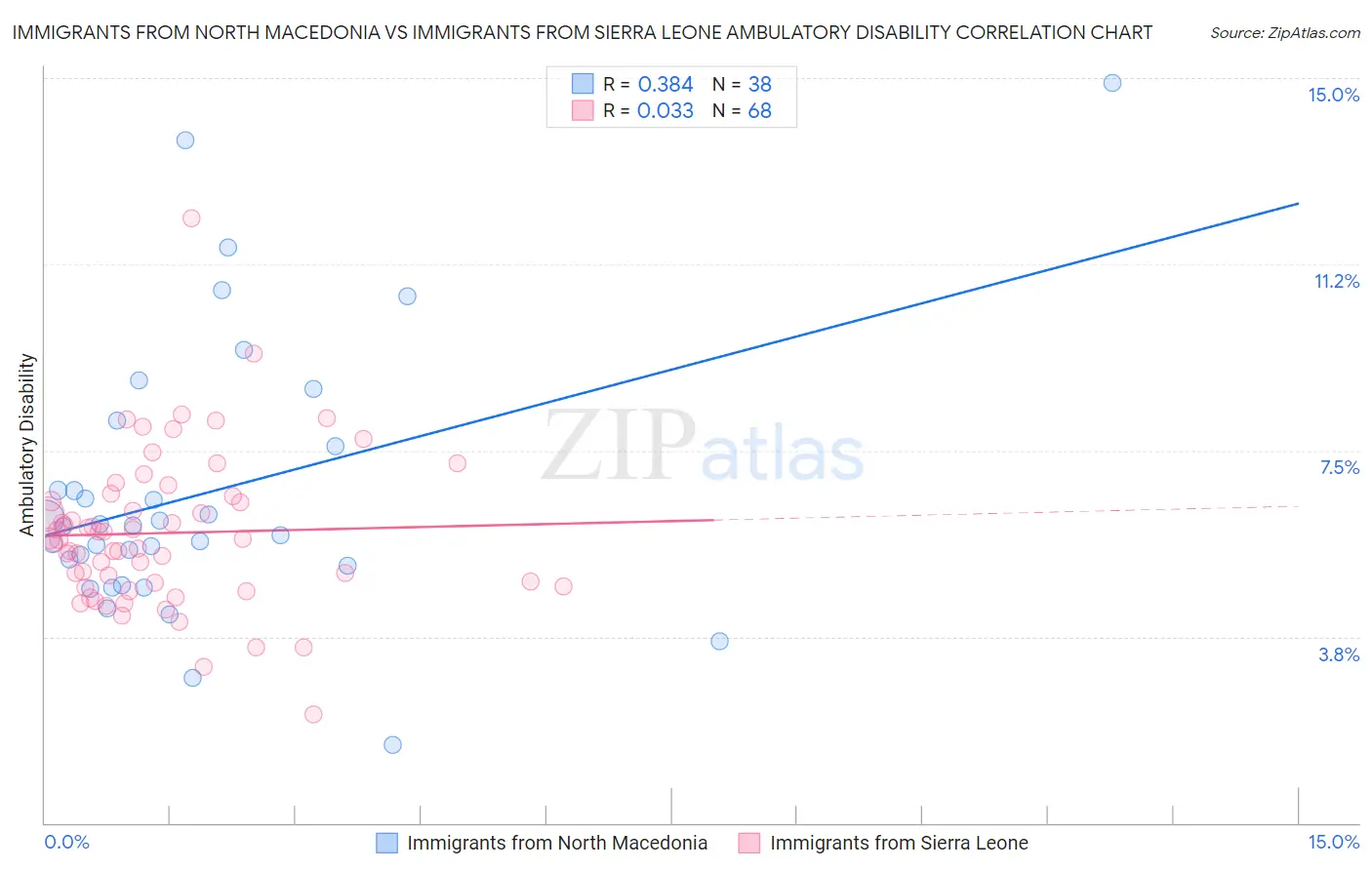 Immigrants from North Macedonia vs Immigrants from Sierra Leone Ambulatory Disability