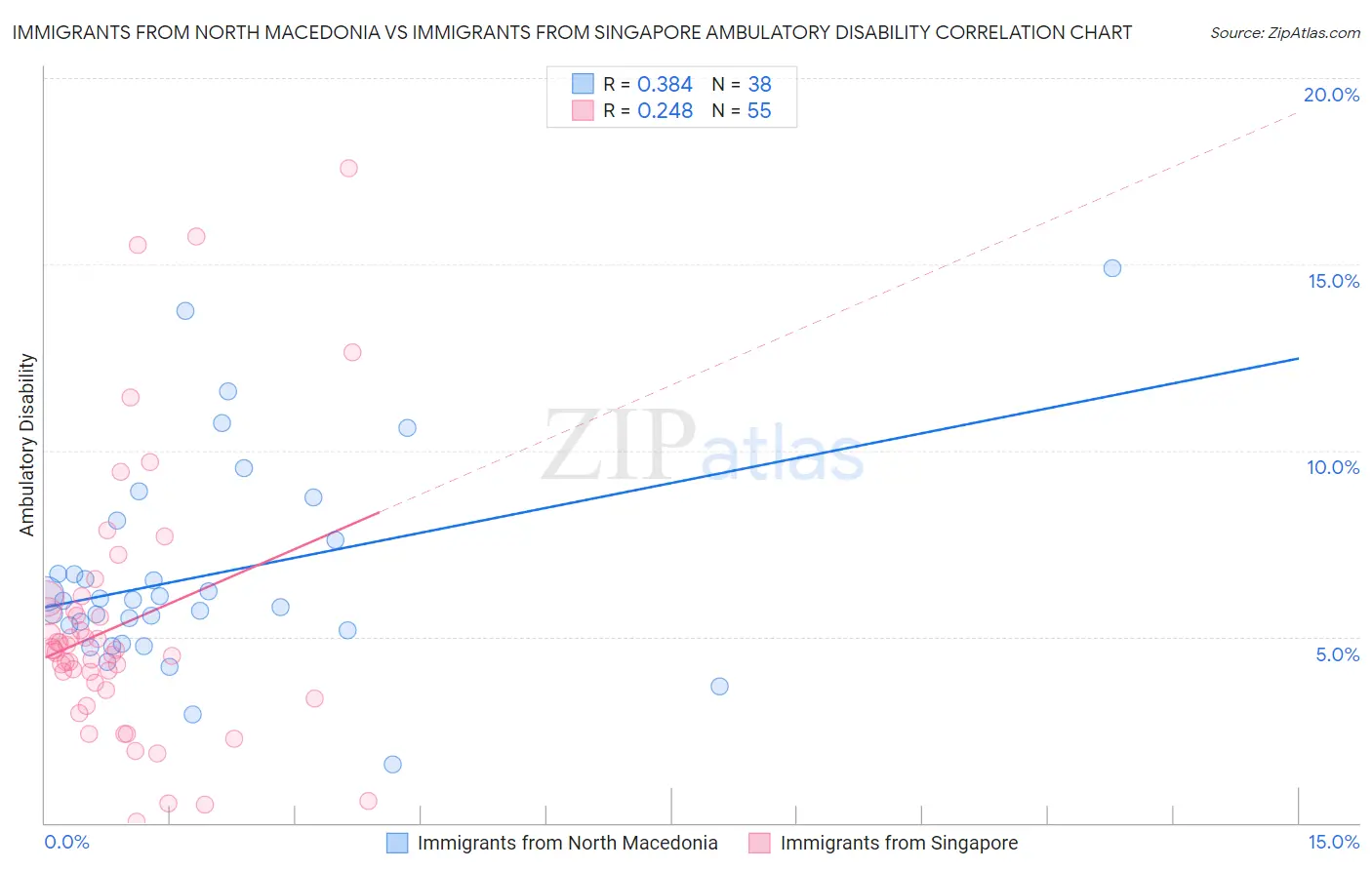 Immigrants from North Macedonia vs Immigrants from Singapore Ambulatory Disability