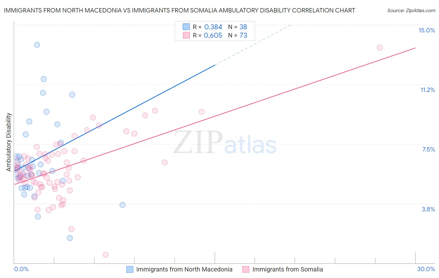 Immigrants from North Macedonia vs Immigrants from Somalia Ambulatory Disability