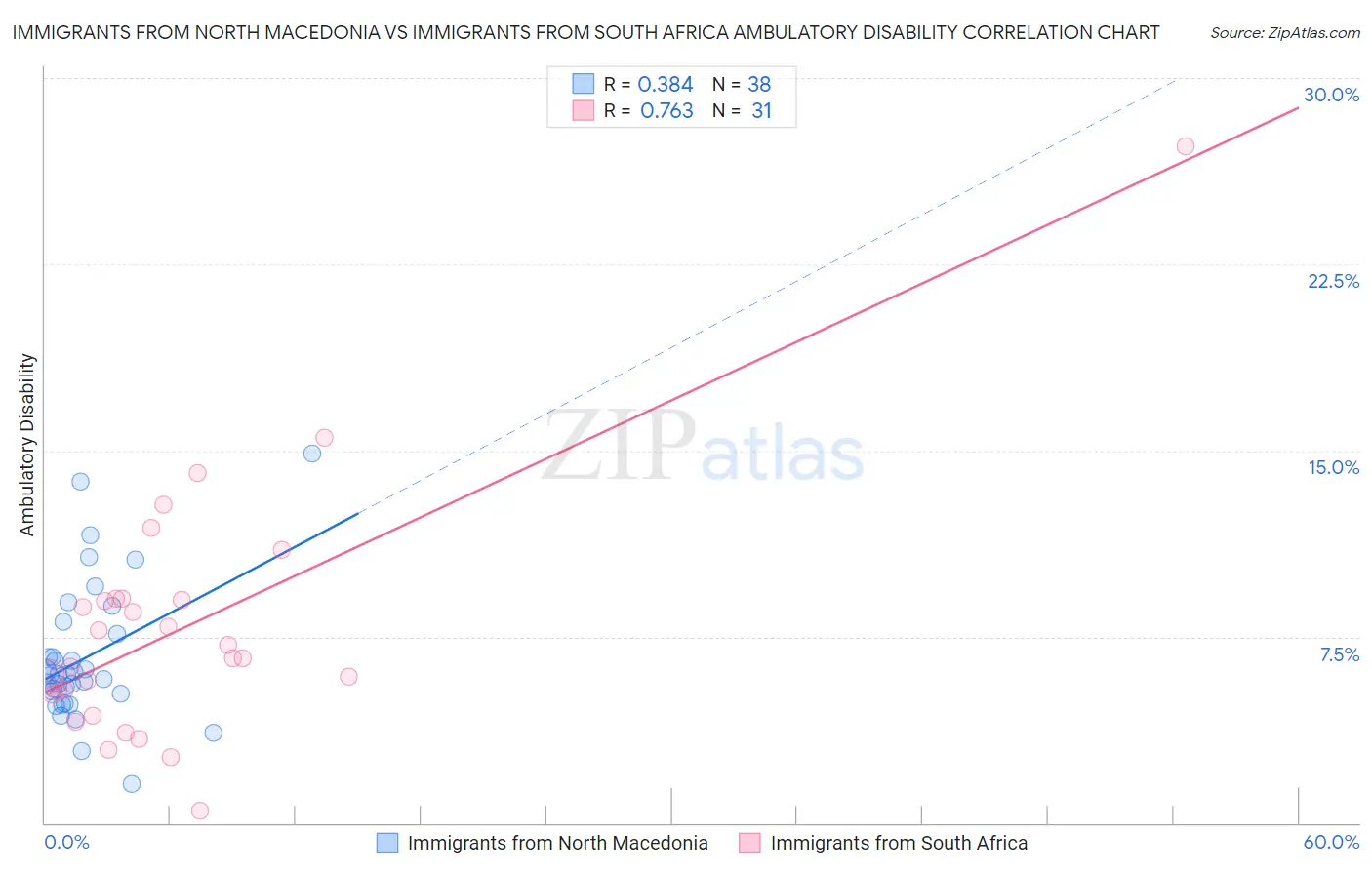 Immigrants from North Macedonia vs Immigrants from South Africa Ambulatory Disability