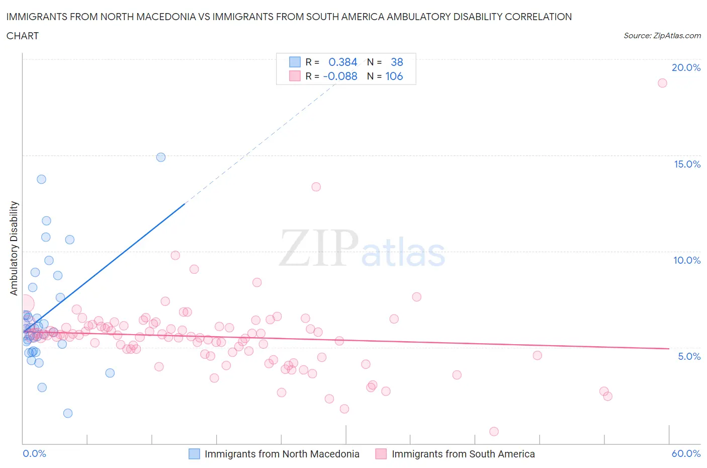 Immigrants from North Macedonia vs Immigrants from South America Ambulatory Disability