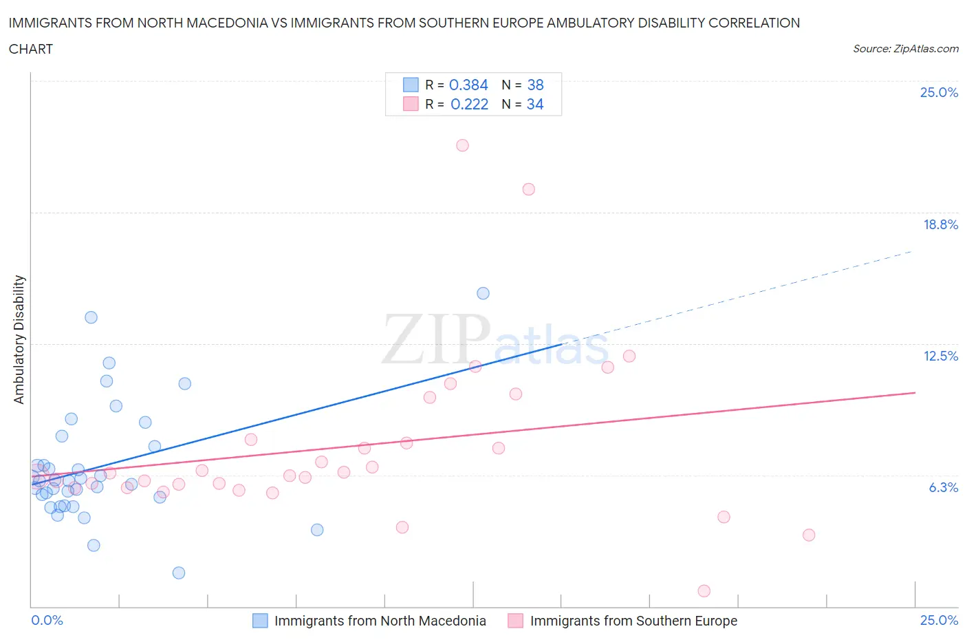 Immigrants from North Macedonia vs Immigrants from Southern Europe Ambulatory Disability