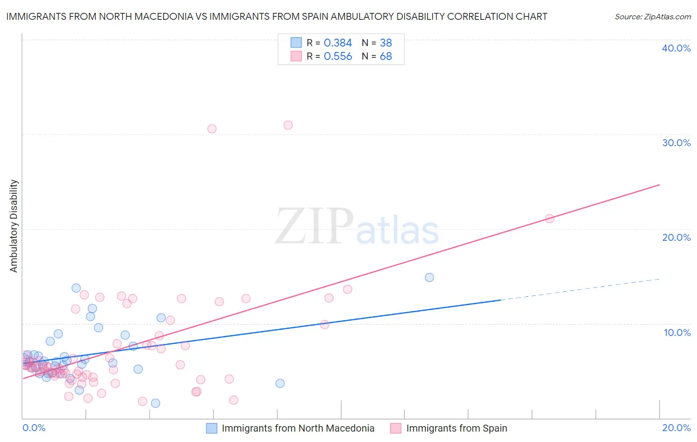 Immigrants from North Macedonia vs Immigrants from Spain Ambulatory Disability