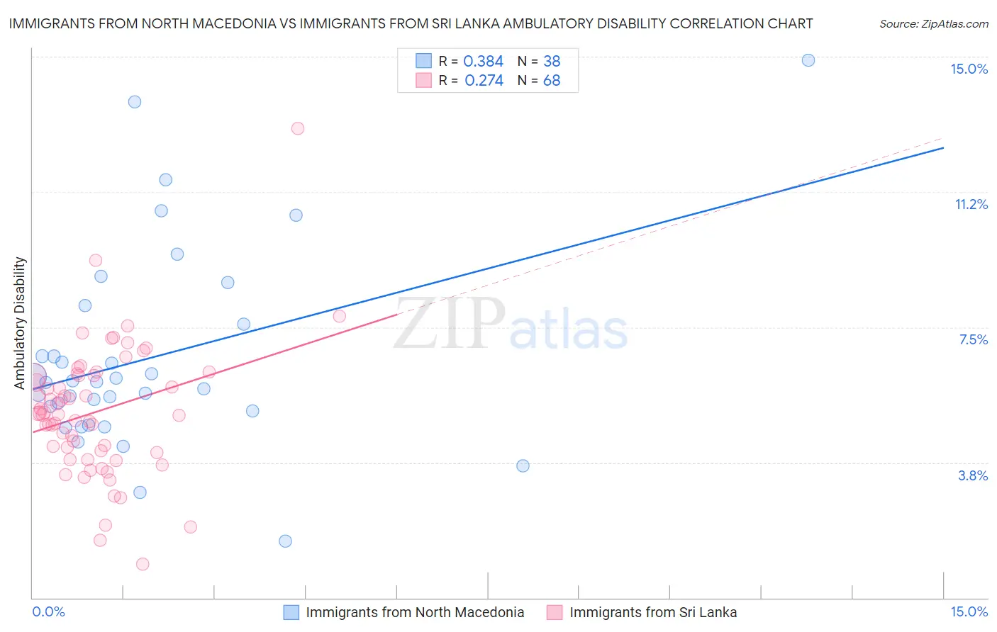 Immigrants from North Macedonia vs Immigrants from Sri Lanka Ambulatory Disability