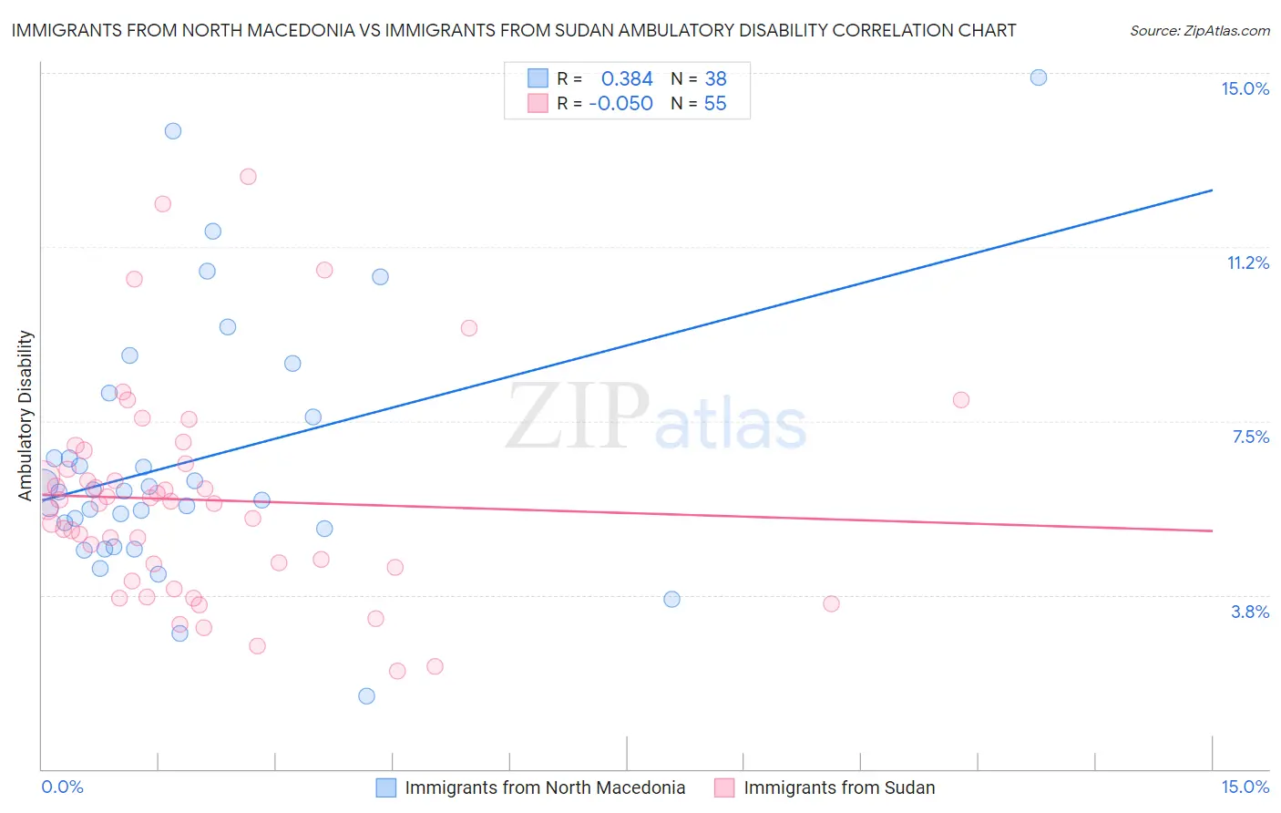 Immigrants from North Macedonia vs Immigrants from Sudan Ambulatory Disability