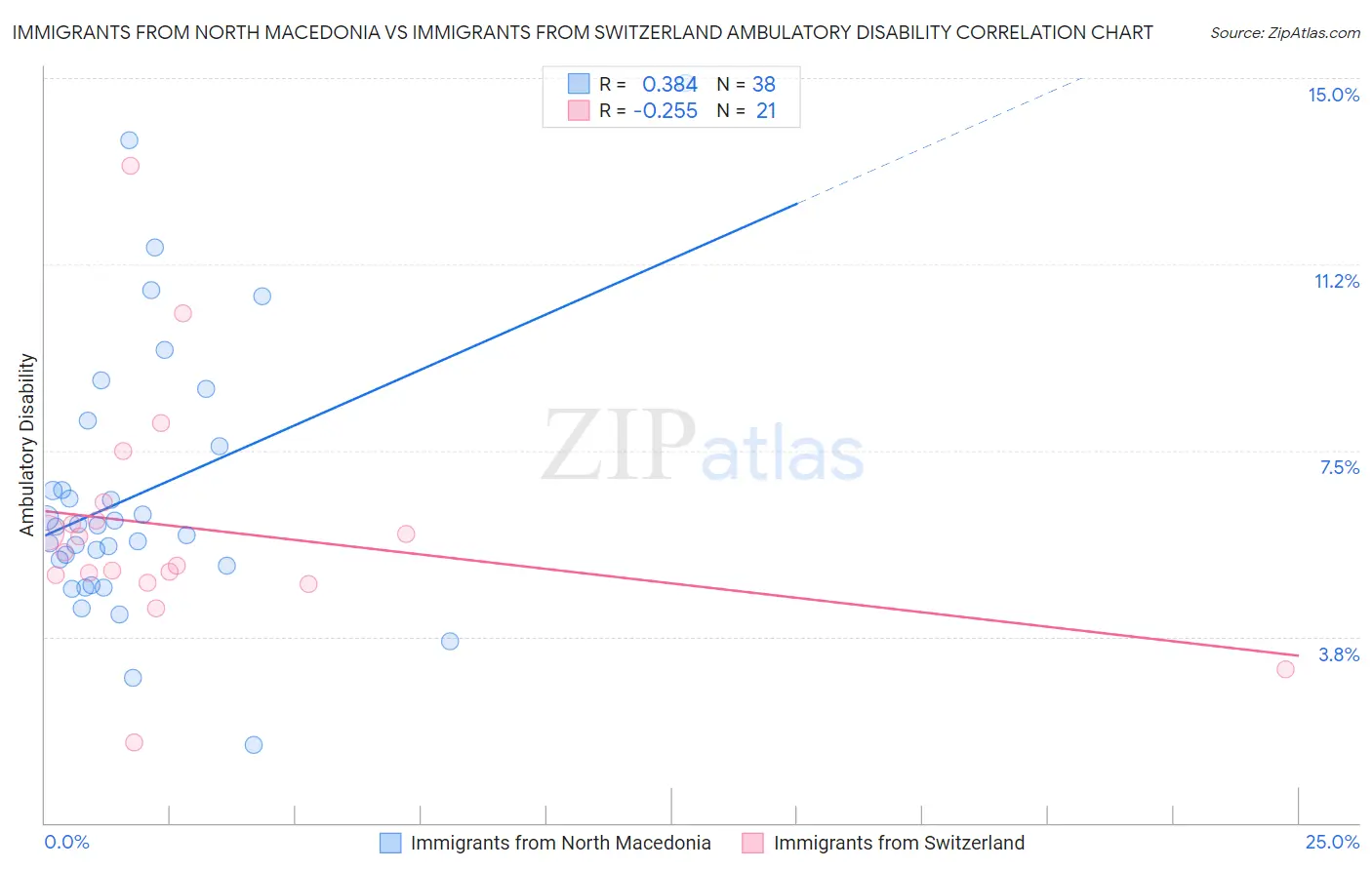 Immigrants from North Macedonia vs Immigrants from Switzerland Ambulatory Disability
