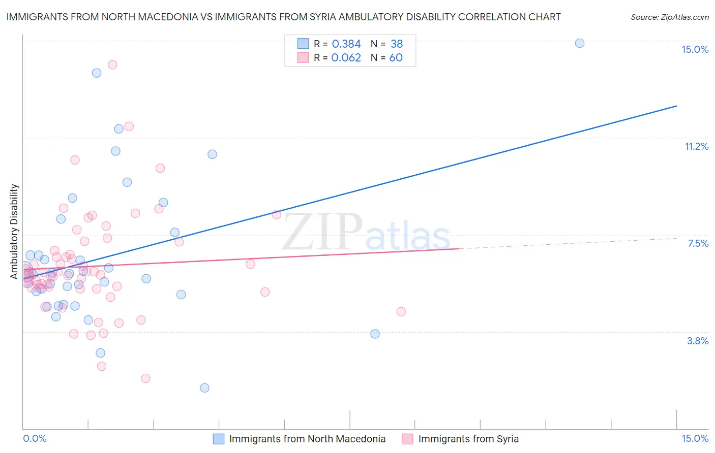 Immigrants from North Macedonia vs Immigrants from Syria Ambulatory Disability