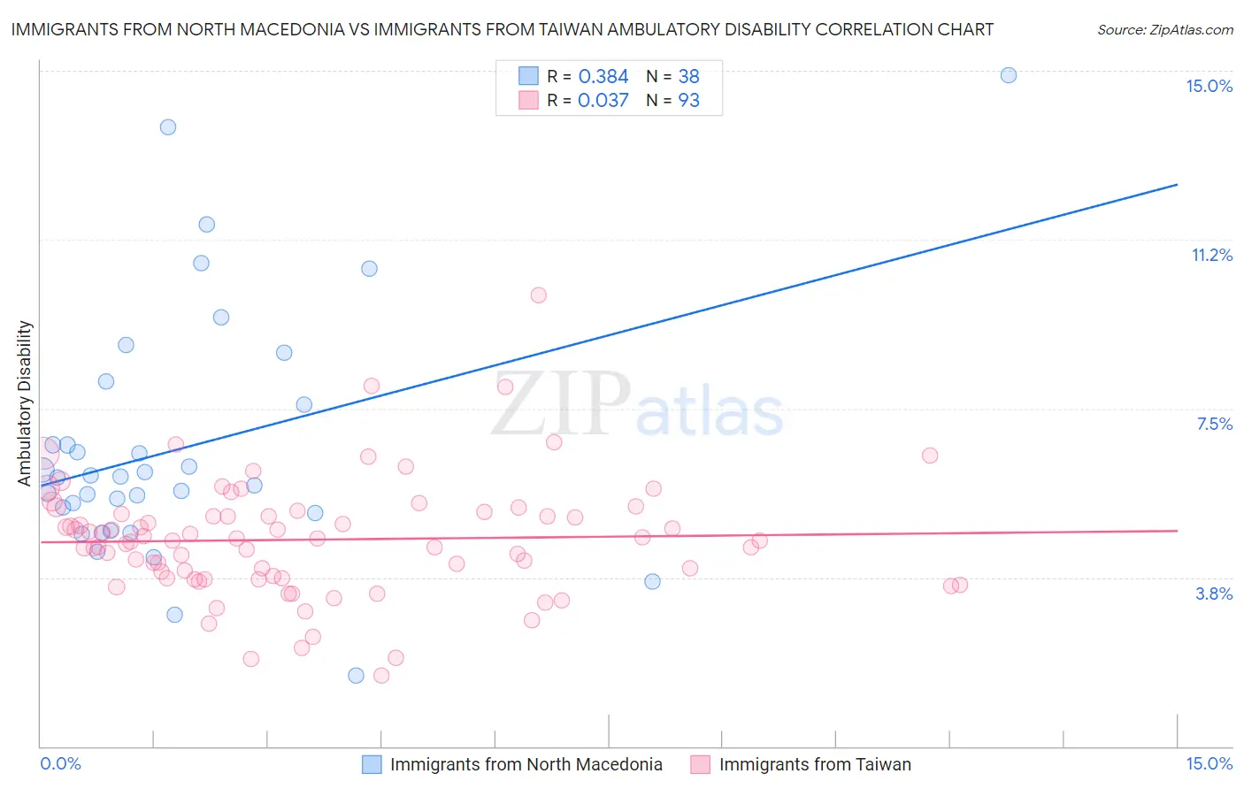 Immigrants from North Macedonia vs Immigrants from Taiwan Ambulatory Disability