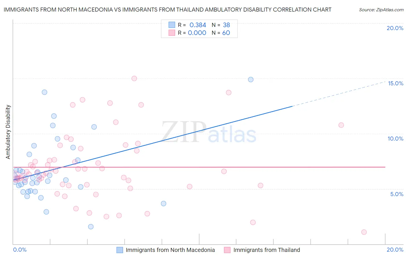 Immigrants from North Macedonia vs Immigrants from Thailand Ambulatory Disability