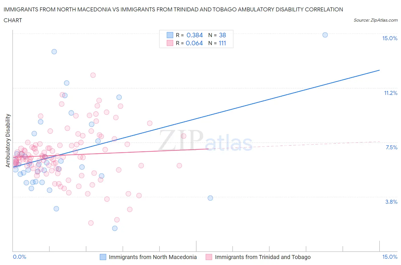 Immigrants from North Macedonia vs Immigrants from Trinidad and Tobago Ambulatory Disability