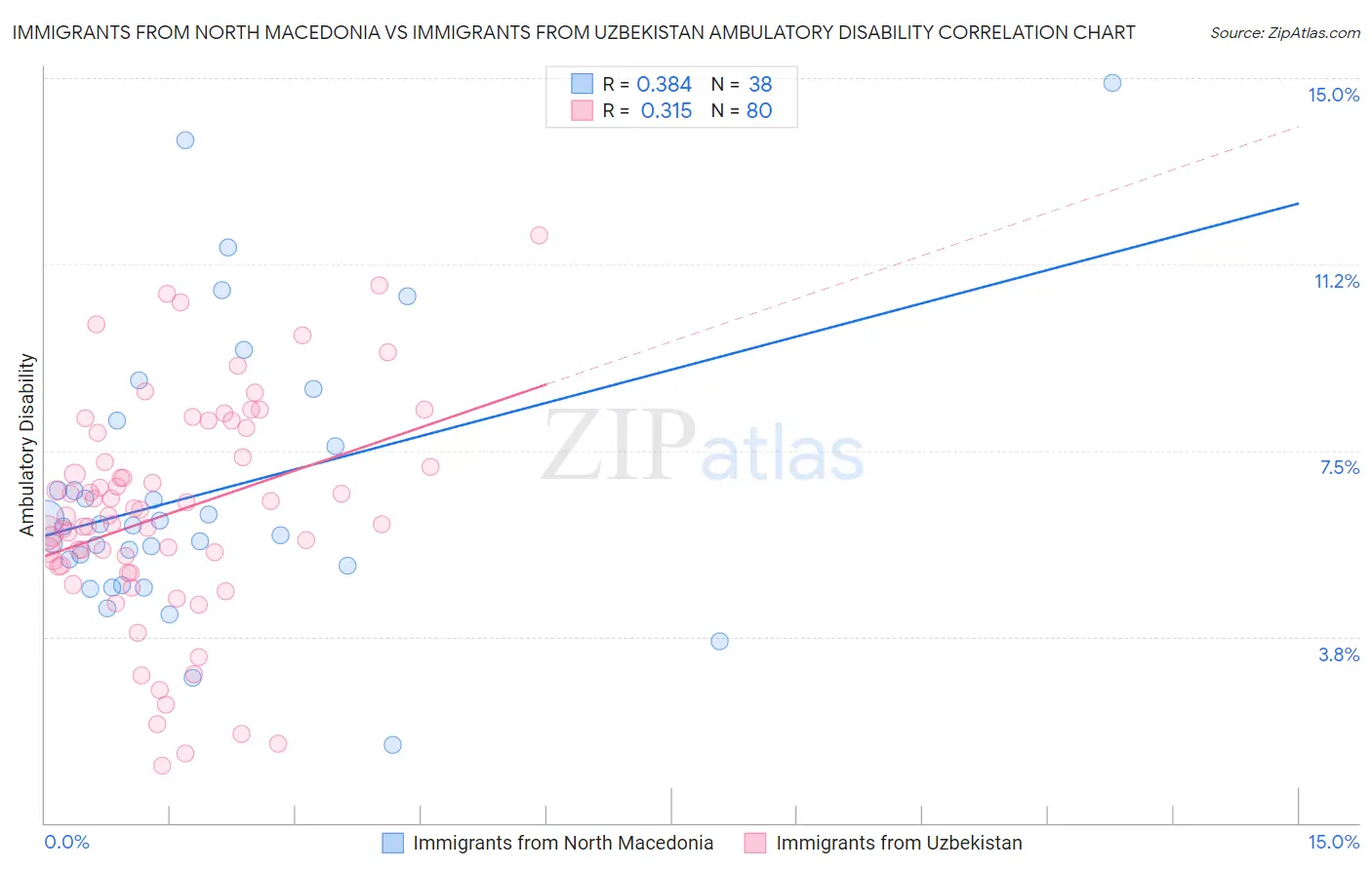 Immigrants from North Macedonia vs Immigrants from Uzbekistan Ambulatory Disability