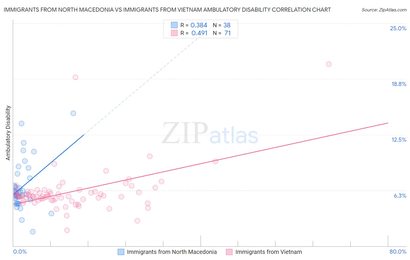 Immigrants from North Macedonia vs Immigrants from Vietnam Ambulatory Disability