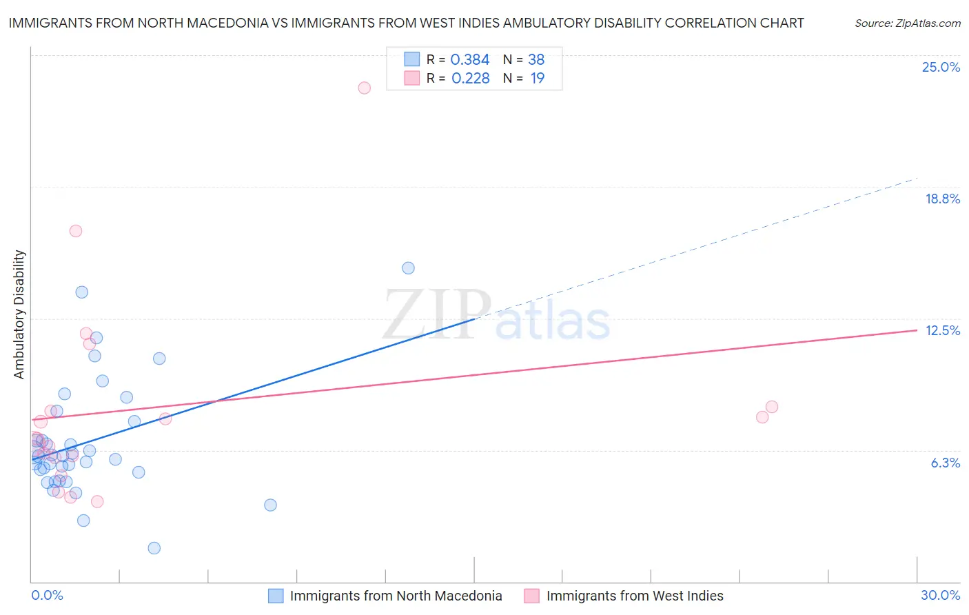 Immigrants from North Macedonia vs Immigrants from West Indies Ambulatory Disability
