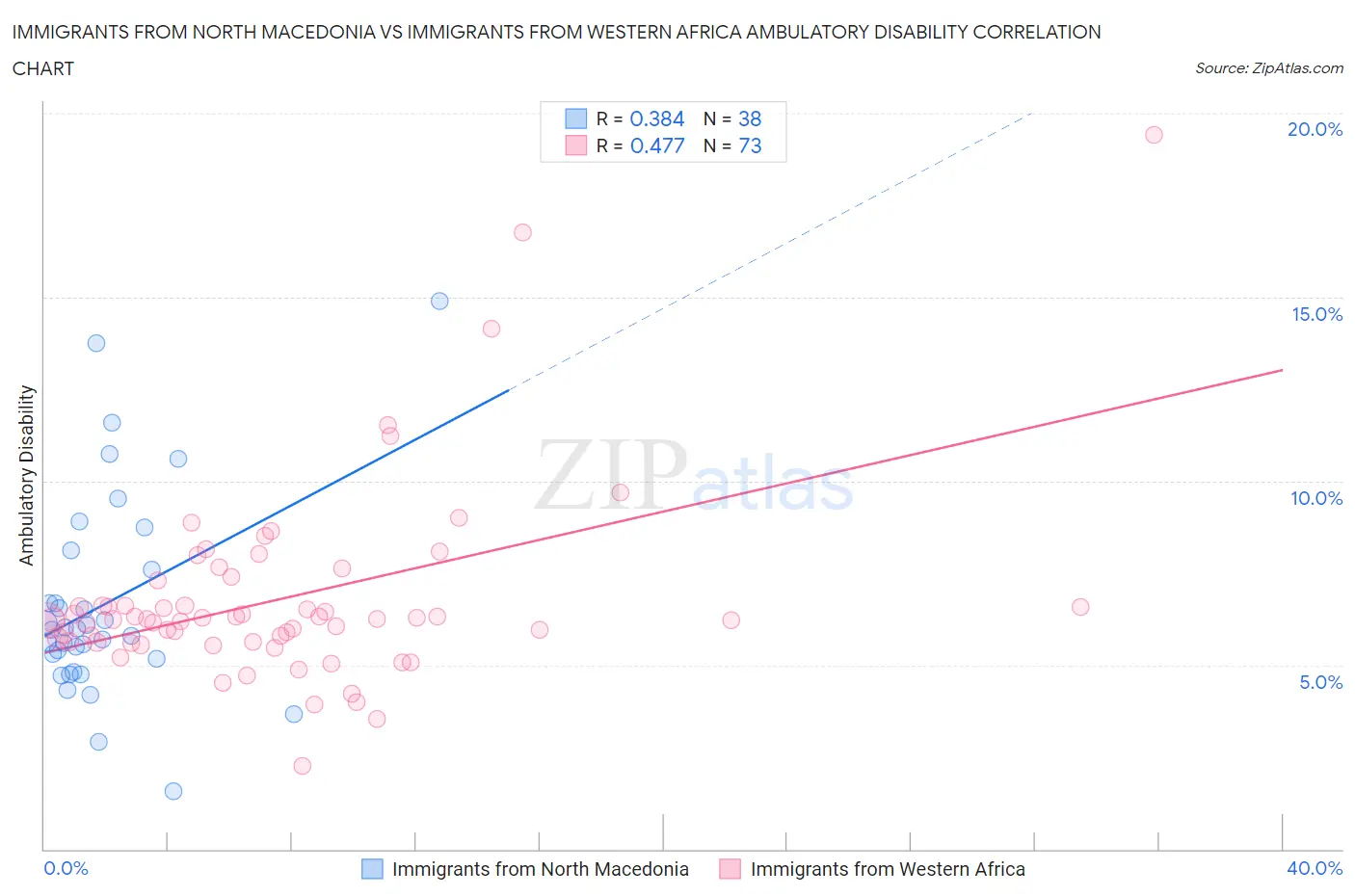 Immigrants from North Macedonia vs Immigrants from Western Africa Ambulatory Disability