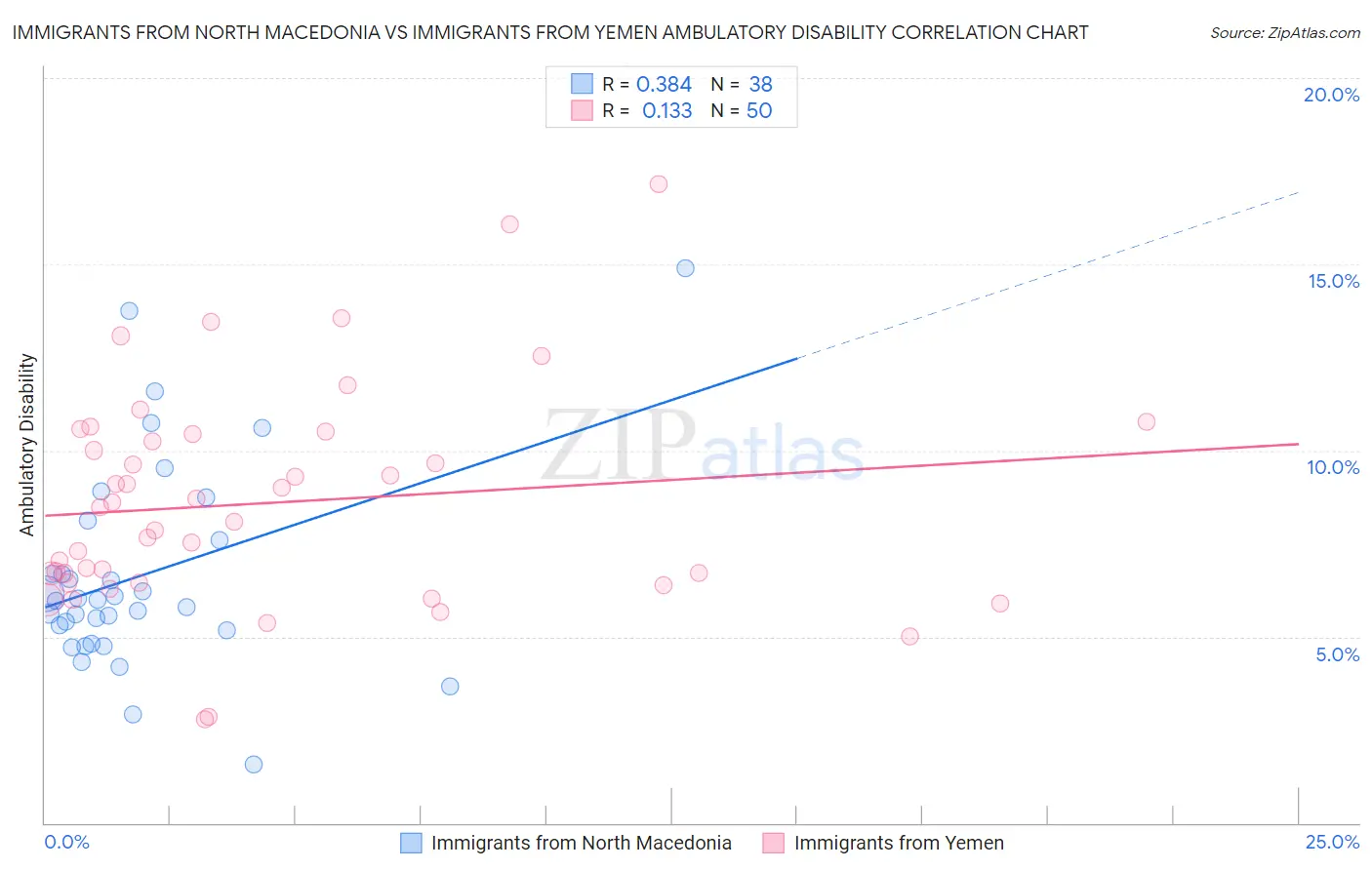 Immigrants from North Macedonia vs Immigrants from Yemen Ambulatory Disability
