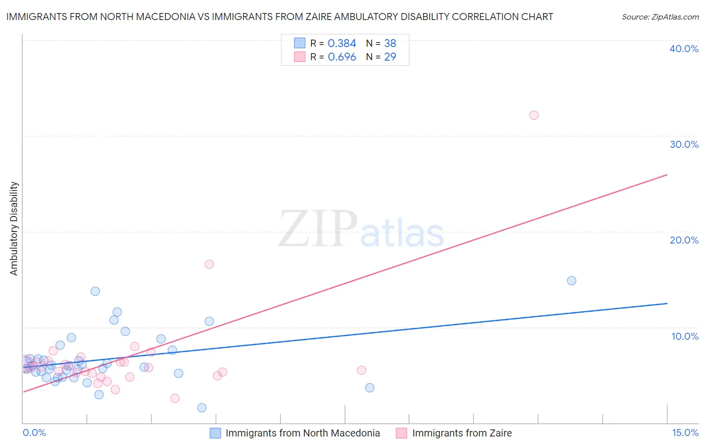 Immigrants from North Macedonia vs Immigrants from Zaire Ambulatory Disability